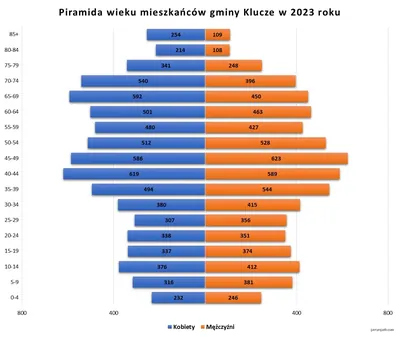 Olkusz - Klucze