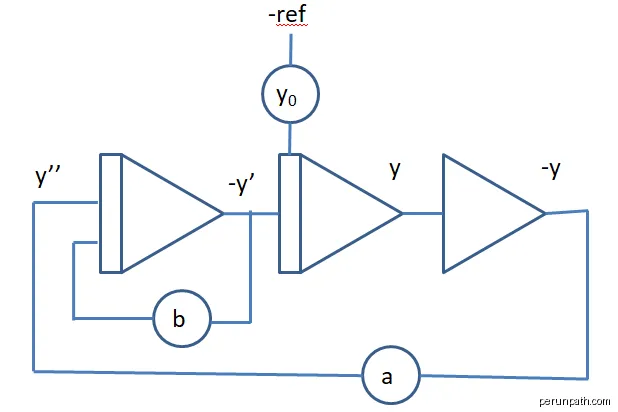 exemple des connections à réaliser entre les opérateurs d'un calculateur analogique pour la résolution de l'équation d'un résonateur: y' = -ay -by | Autor: Bory michel | Licencja: CC BY-SA 4.0 | Źródło: Wikimedia Commons